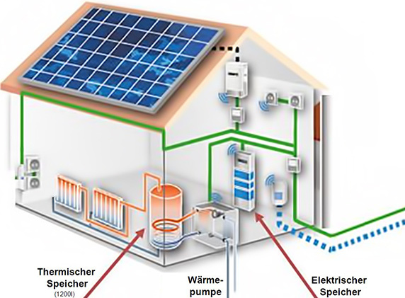 Smart Home mit Photovoltaik